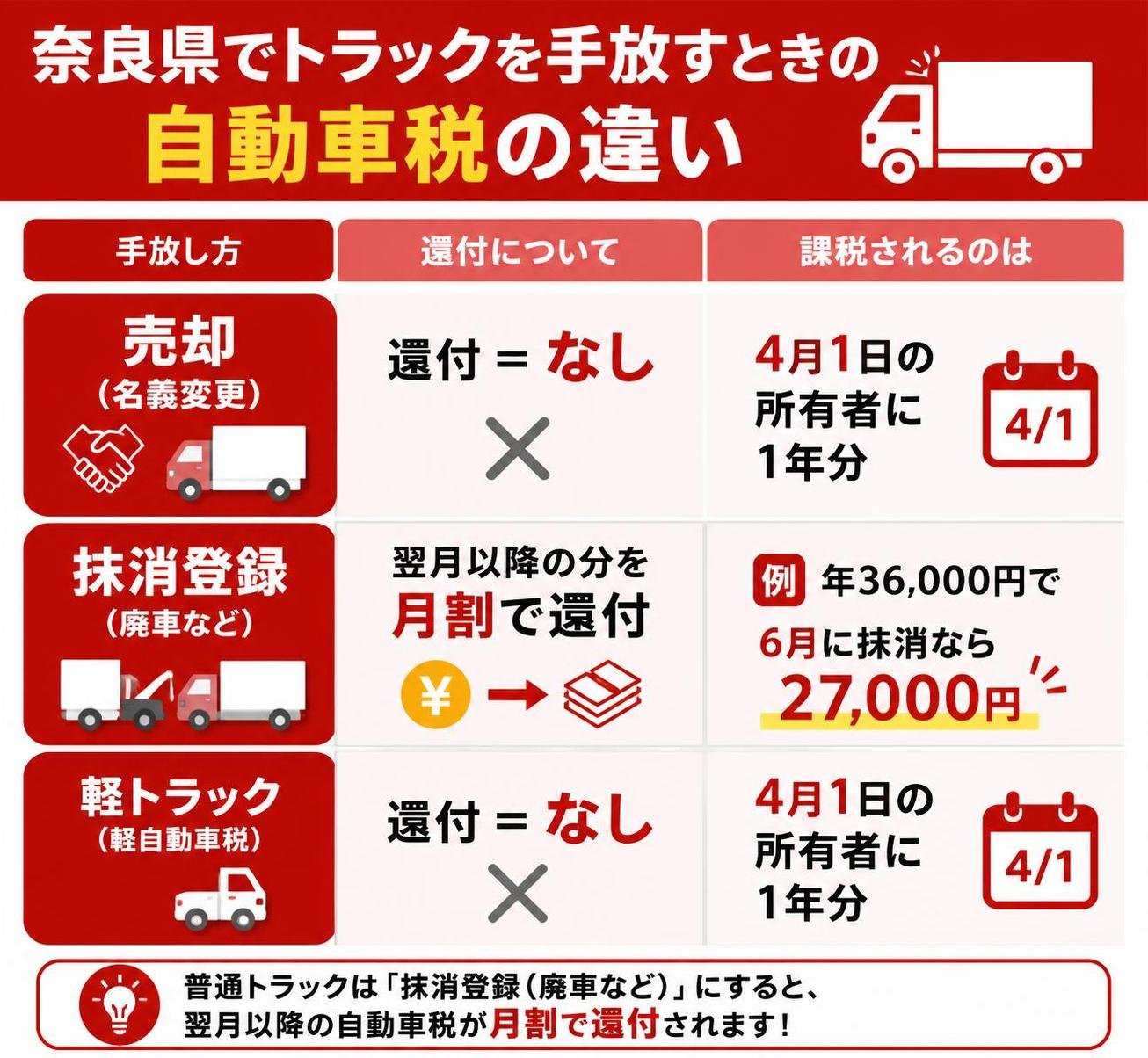 【比較表作成】奈良県でトラックを手放すときの自動車税の違い。売却（名義変更）: 還付=なし, 課税=4月1日の所有者に1年分 / 抹消登録（廃車など）: 還付=翌月以降の分を月割で還付, 例=年36,000円で6月に抹消なら27,000円 / 軽トラック（軽自動車税）: 還付=なし, 課税=4月1日の所有者に1年分