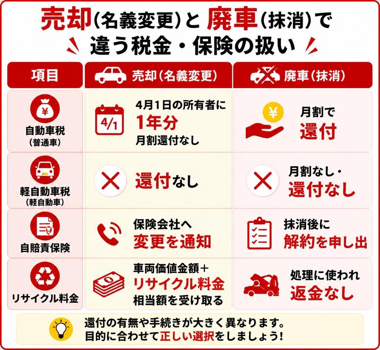 【比較表作成】売却(名義変更)と廃車(抹消)で違う税金・保険の扱い。自動車税: 売却(名義変更)=4月1日の所有者に1年分・月割還付なし, 廃車(抹消)=月割で還付 / 軽自動車税: 売却(名義変更)=還付なし, 廃車(抹消)=月割なし・還付なし / 自賠責保険: 売却(名義変更)=保険会社へ変更を通知, 廃車(抹消)=抹消後に解約を申し出 / リサイクル料金: 売却(名義変更)=車両価値金額+リサイクル料金相当額を受け取る, 廃車(抹消)=処理に使われ返金なし