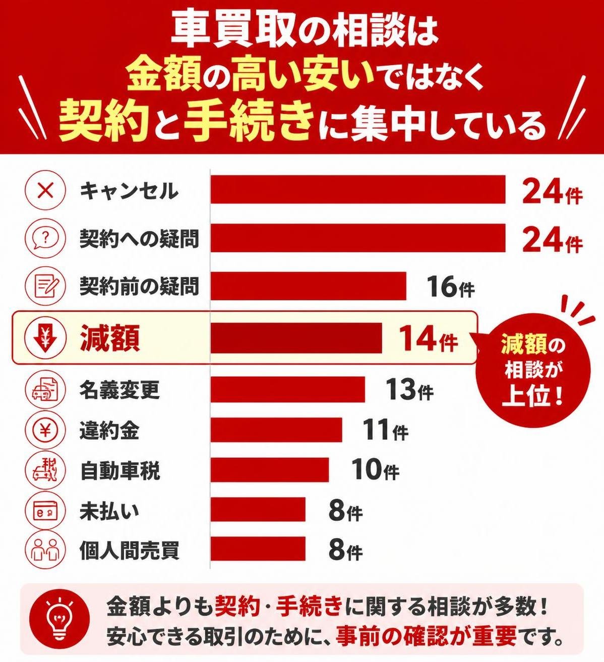 【横棒比較作成】車買取の相談は金額の高い安いではなく契約と手続きに集中している。キャンセル:24件 / 契約への疑問:24件 / 契約前の疑問:16件 / 減額:14件 / 名義変更:13件 / 違約金:11件 / 自動車税:10件 / 未払い:8件 / 個人間売買:8件 減額を強調