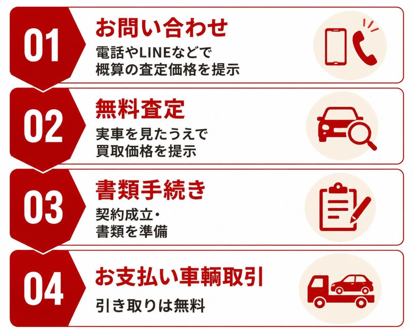 【ステップ作成】カクタの買取手続きの流れ:お問い合わせ（電話やLINEなどで概算の査定価格を提示）→無料査定（実車を見たうえで買取価格を提示）→書類手続き（契約成立・書類を準備）→お支払い車輛取引（引き取りは無料）。企業ロゴマークやアプリのロゴは一切描かない。「お任せください」のような会社の宣伝文句や呼びかけの帯は入れない。ステップ名と説明文だけを淡々と示す