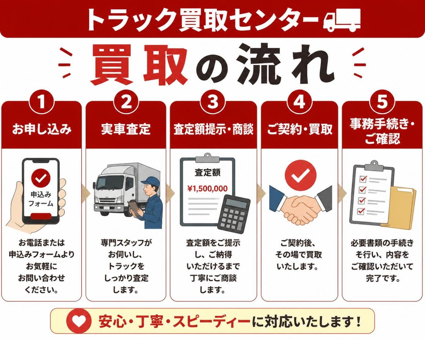 【ステップ作成】トラック買取センターの買取の流れ:お申し込み→実車査定→査定額提示・商談→ご契約・買取→事務手続き・ご確認