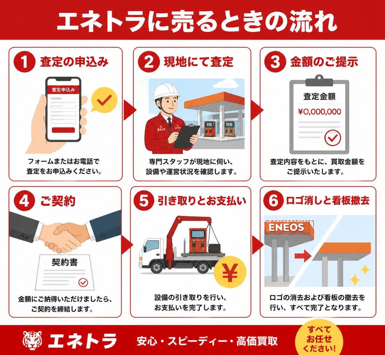 【ステップ作成】エネトラに売るときの流れ:査定の申込み→現地にて査定→金額のご提示→ご契約→引き取りとお支払い→ロゴ消しと看板撤去