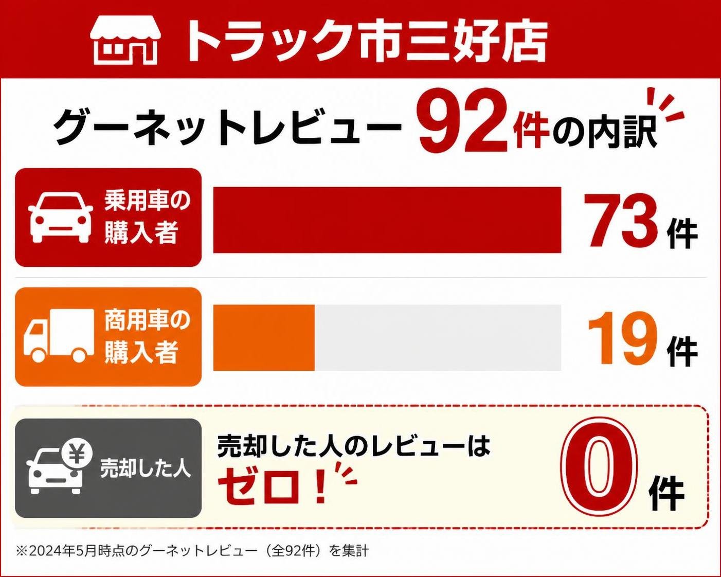 【横棒比較作成】トラック市三好店のグーネットレビュー92件の内訳。乗用車の購入者:73件 / 商用車の購入者:19件 / 売却した人:0件。売却した人を強調