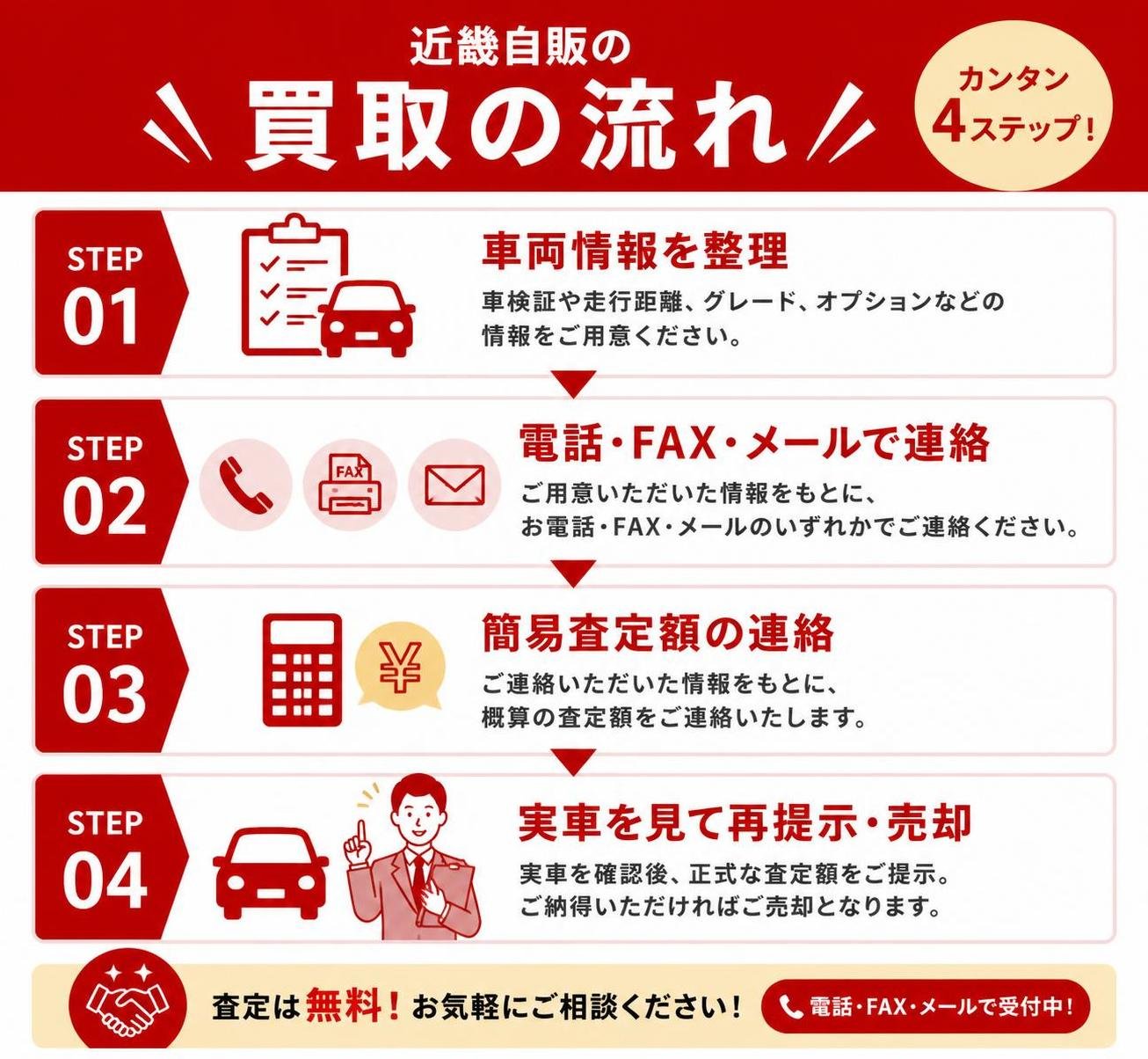 【ステップ作成】近畿自販の買取の流れ(公式サイト記載・2026年9月時点):車両情報を整理→電話・FAX・メールで連絡→簡易査定額の連絡→実車を見て再提示・売却