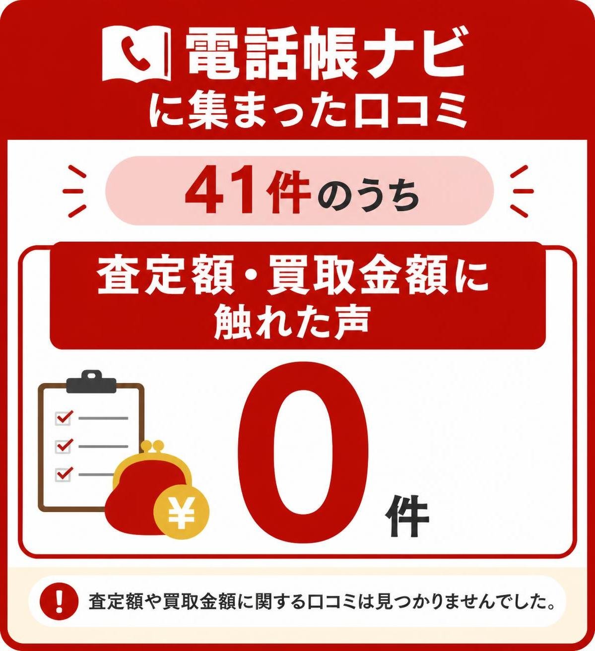 【数字カード作成】電話帳ナビに集まった口コミ41件のうち、査定額・買取金額に触れた声。0件