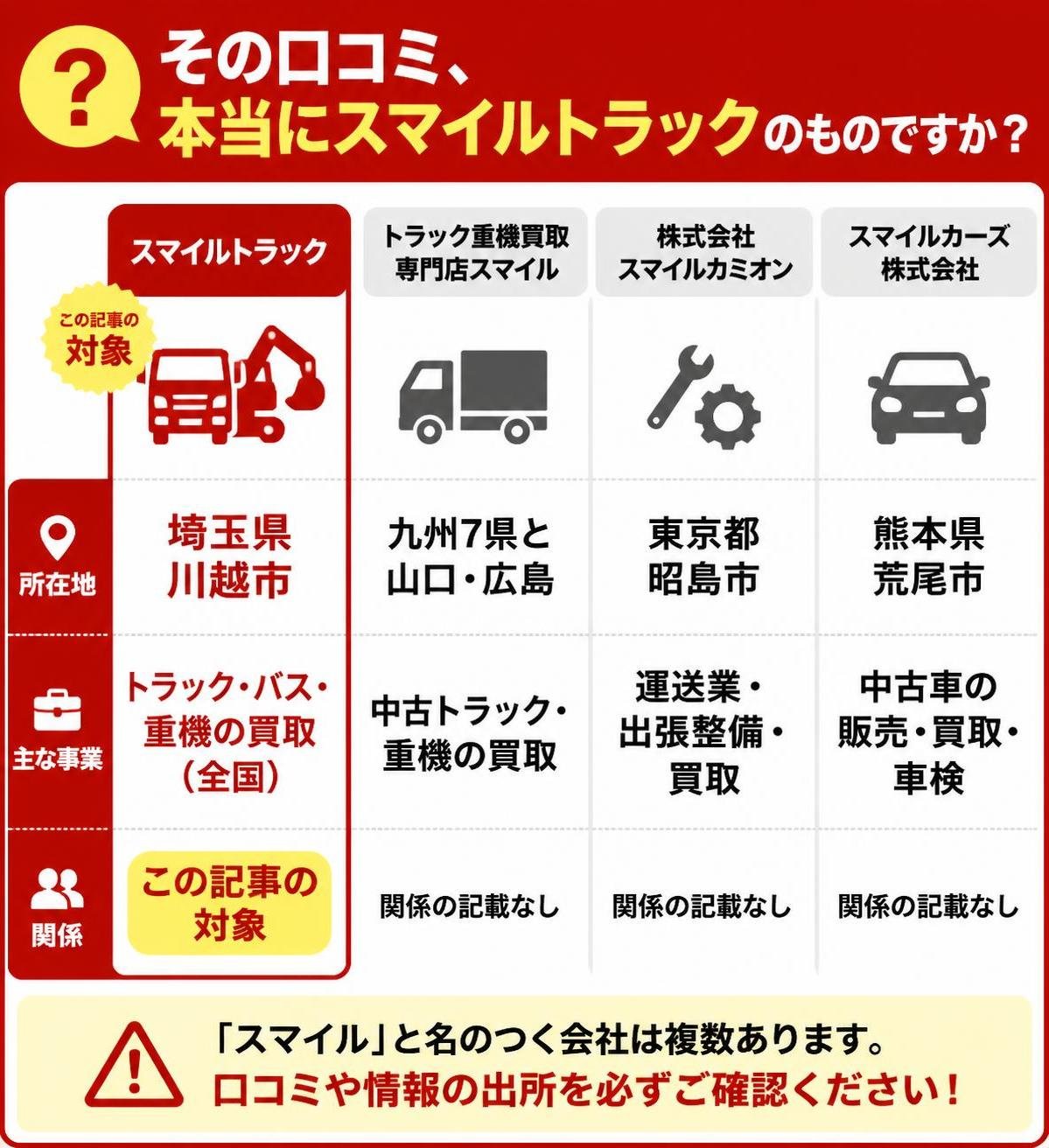 【比較表作成】その口コミ、本当にスマイルトラックのものですか。スマイルトラック: 所在地=埼玉県川越市, 主な事業=トラック・バス・重機の買取(全国), 関係=この記事の対象 / トラック重機買取専門店スマイル: 所在地=九州7県と山口・広島, 主な事業=中古トラック・重機の買取, 関係=関係の記載なし / 株式会社スマイルカミオン: 所在地=東京都昭島市, 主な事業=運送業・出張整備・買取, 関係=関係の記載なし / スマイルカーズ株式会社: 所在地=熊本県荒尾市, 主な事業=中古車の販売・買取・車検, 関係=関係の記載なし