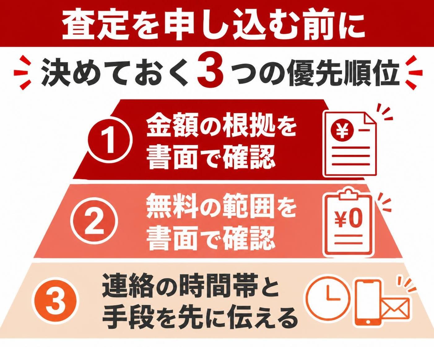 【ピラミッド作成】査定を申し込む前に決めておく3つの優先順位。上から:金額の根拠を書面で確認 / 無料の範囲を書面で確認 / 連絡の時間帯と手段を先に伝える