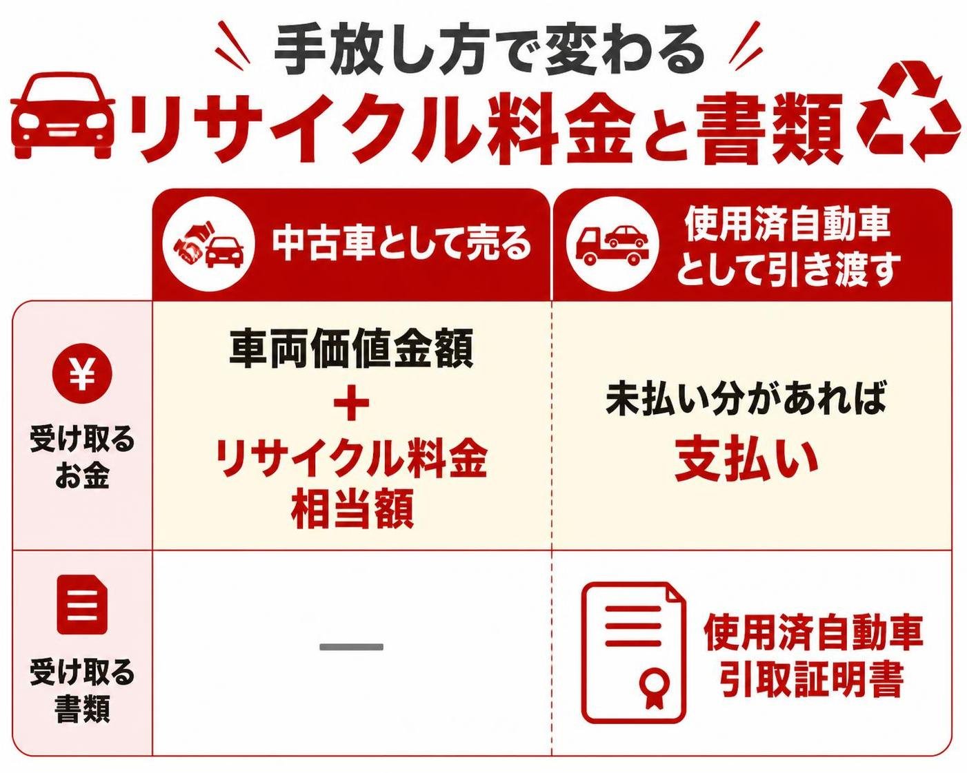 【比較表作成】手放し方で変わるリサイクル料金と書類。中古車として売る: 受け取るお金=車両価値金額+リサイクル料金相当額, 受け取る書類=記載なし / 使用済自動車として引き渡す: 受け取るお金=未払い分があれば支払い, 受け取る書類=使用済自動車引取証明書