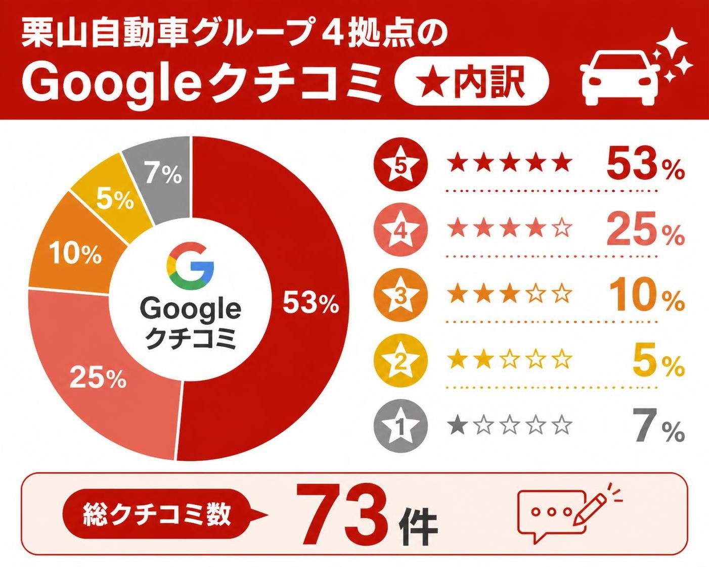 【ドーナツ作成】栗山自動車グループ4拠点のGoogleクチコミ73件の★内訳。★5:53% / ★4:25% / ★3:10% / ★2:5% / ★1:7%