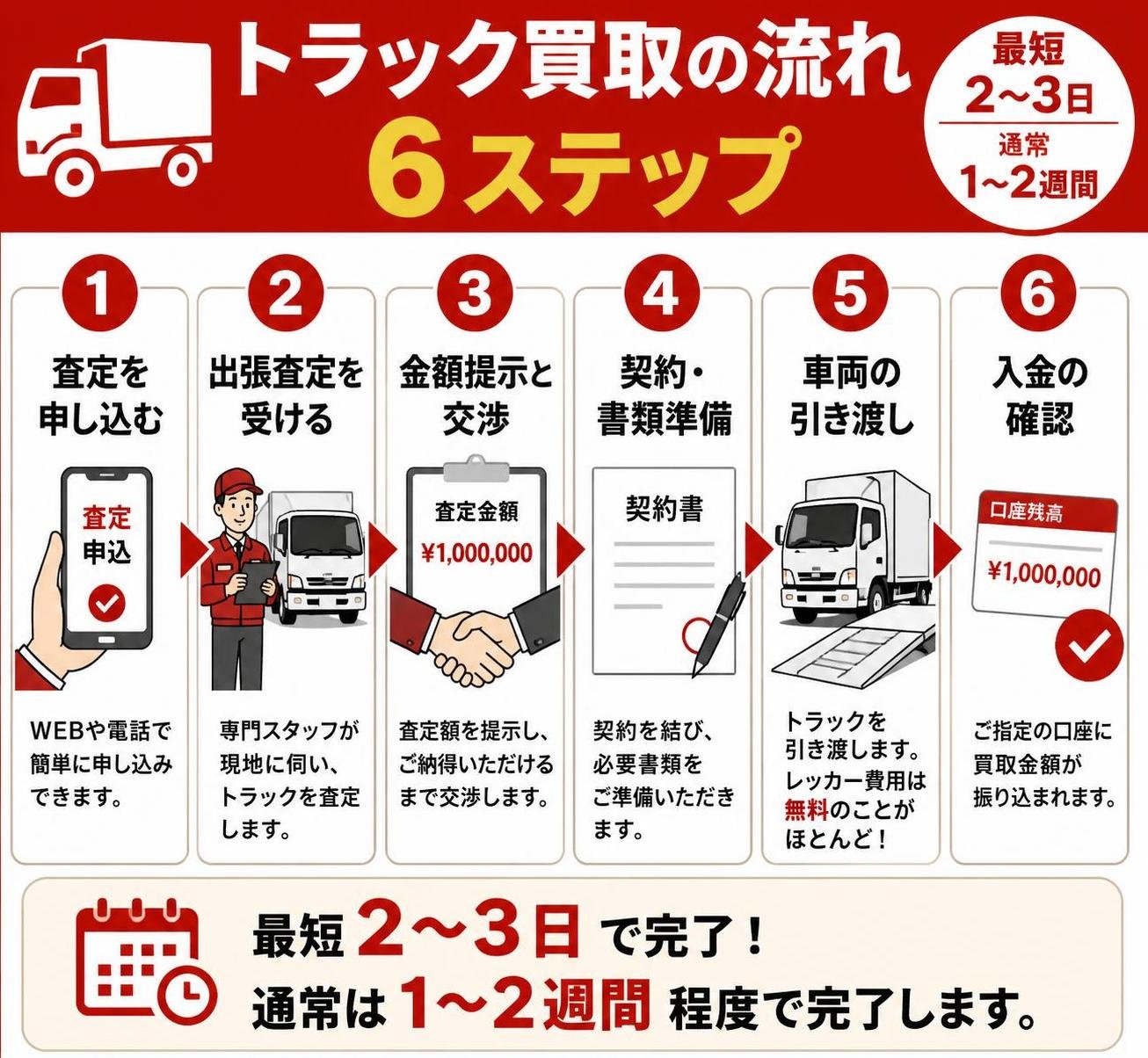 【ステップ作成】トラック買取の流れは6ステップ(最短2〜3日・通常1〜2週間):査定を申し込む→出張査定を受ける→金額提示と交渉→契約・書類準備→車両の引き渡し→入金の確認