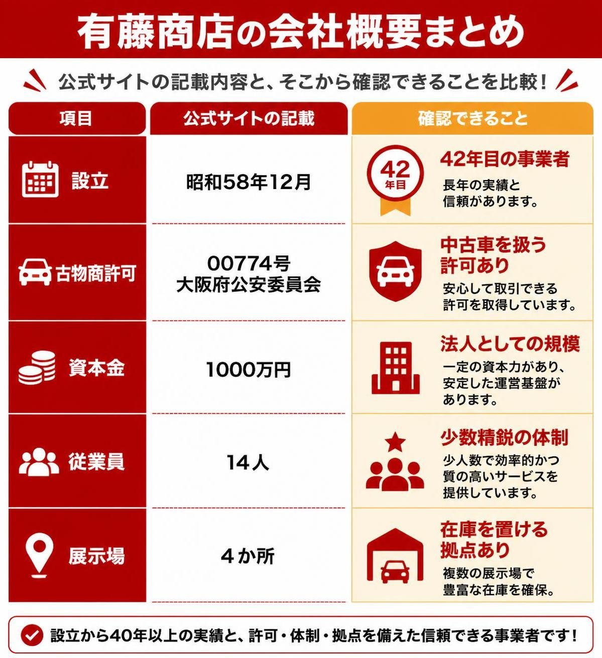 【比較表作成】有藤商店の会社概要(公式サイト記載)。設立: 記載=昭和58年12月, 確認できること=42年目の事業者 / 古物商許可: 記載=00774号 大阪府公安委員会, 確認できること=中古車を扱う許可あり / 資本金: 記載=1000万円, 確認できること=法人としての規模 / 従業員: 記載=14人, 確認できること=少数精鋭の体制 / 展示場: 記載=4か所, 確認できること=在庫を置ける拠点あり