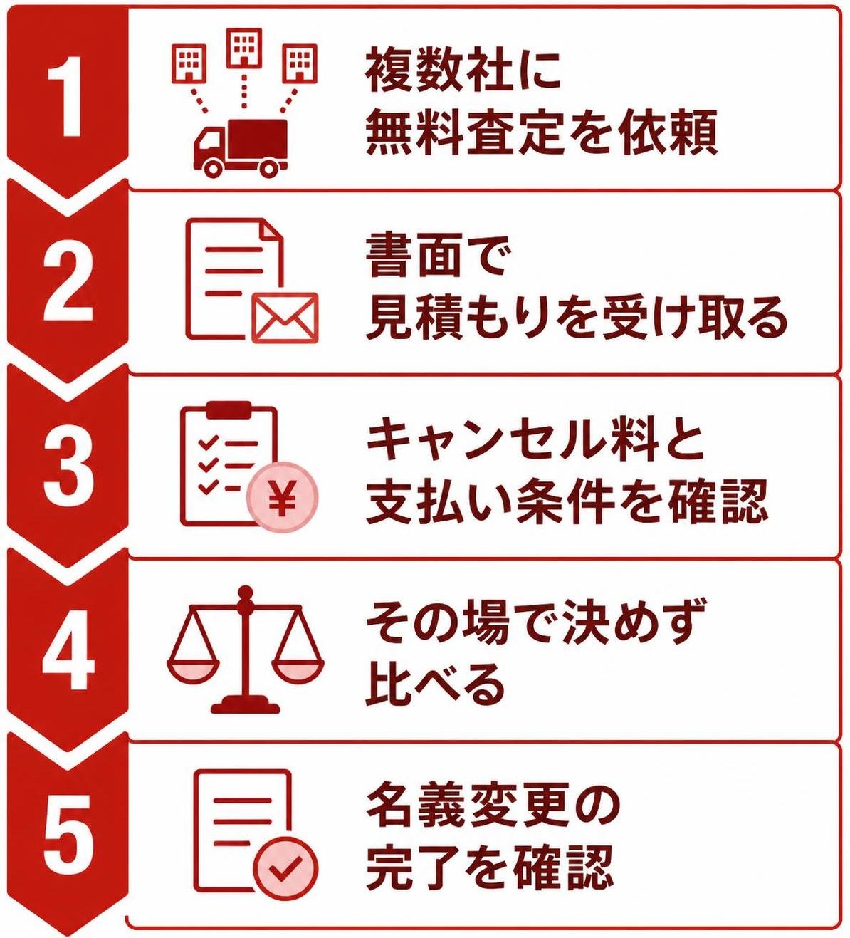 【ステップ作成】損しないトラック売却の進め方:複数社に無料査定を依頼→書面で見積もりを受け取る→キャンセル料と支払い条件を確認→その場で決めず比べる→名義変更の完了を確認