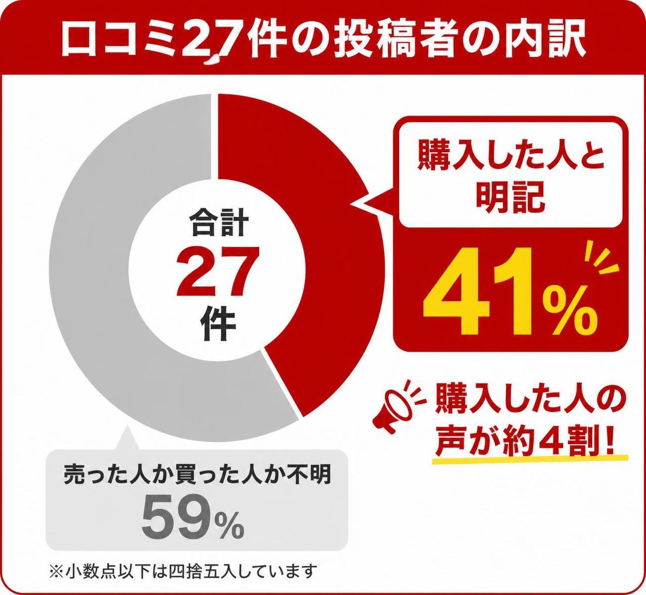 【ドーナツ作成】口コミ27件の投稿者の内訳。購入した人と明記:41% / 売った人か買った人か不明:59%。購入した人と明記を強調