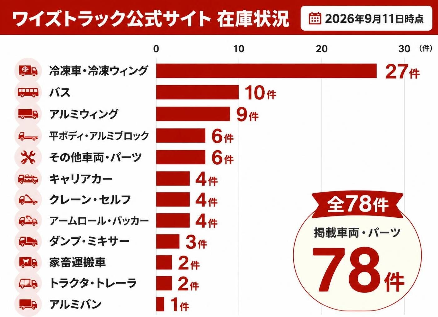 【横棒比較作成】ワイズトラック公式サイトの在庫表示(2026年9月11日時点・全78件)。冷凍車・冷凍ウィング:27件 / バス:10件 / アルミウィング:9件 / 平ボディ・アルミブロック:6件 / その他車両・パーツ:6件 / キャリアカー:4件 / クレーン・セルフ:4件 / アームロール・パッカー:4件 / ダンプ・ミキサー:3件 / 家畜運搬車:2件 / トラクタ・トレーラ:2件 / アルミバン:1件