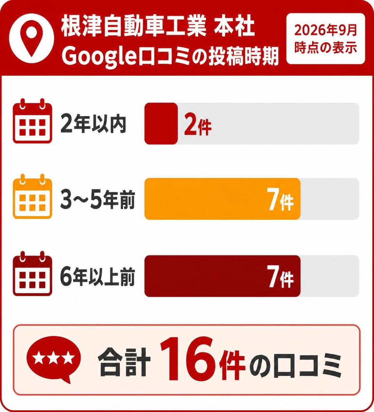 【縦棒作成】根津自動車工業 本社のGoogle口コミの投稿時期（2026年9月時点の表示）。2年以内:2件 / 3〜5年前:7件 / 6年以上前:7件
