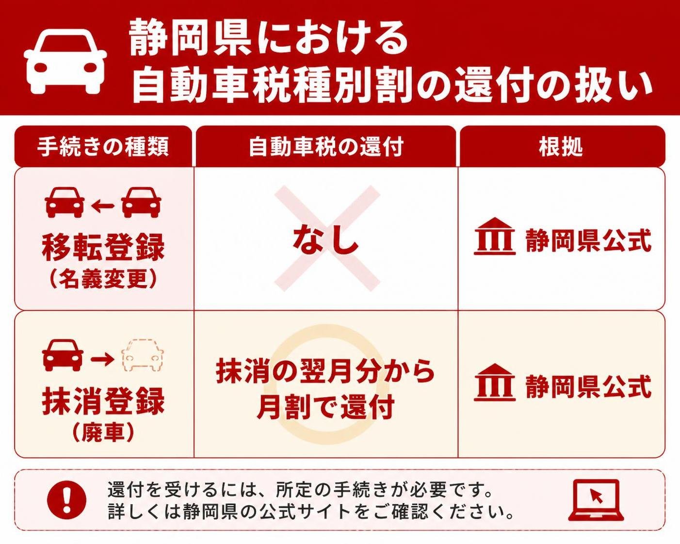 【比較表作成】静岡県における自動車税種別割の還付の扱い。移転登録（名義変更）: 自動車税の還付=なし, 根拠=静岡県公式 / 抹消登録（廃車）: 自動車税の還付=抹消の翌月分から月割で還付, 根拠=静岡県公式