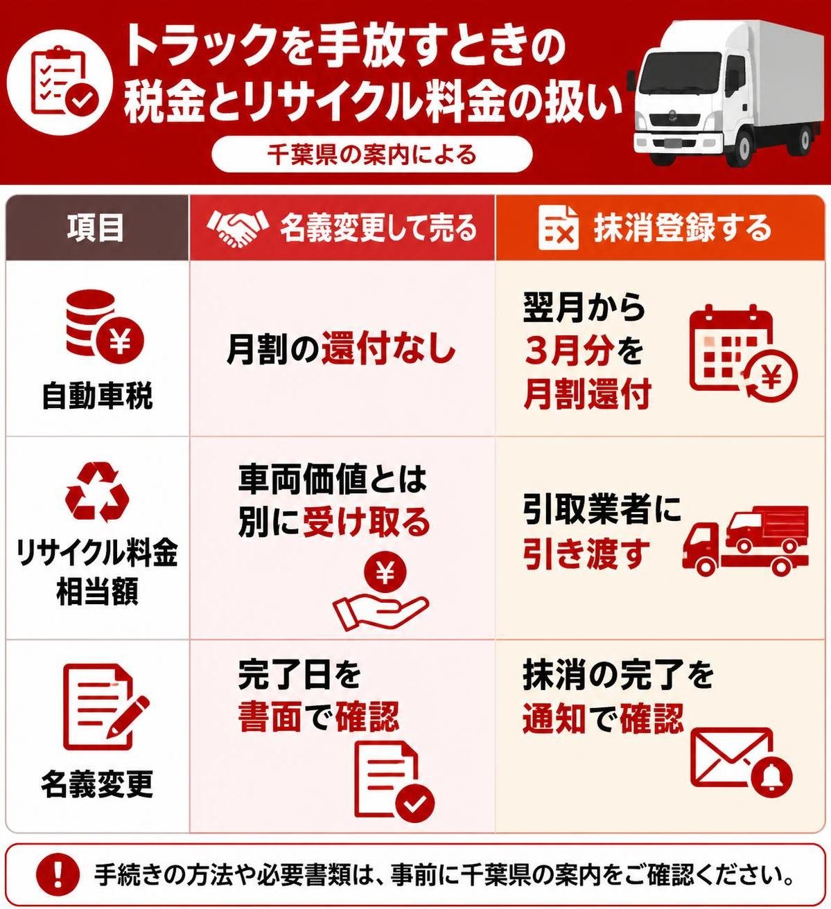 【比較表作成】トラックを手放すときの税金とリサイクル料金の扱い(千葉県の案内による)。自動車税: 名義変更して売る=月割の還付なし, 抹消登録する=翌月から3月分を月割還付 / リサイクル料金相当額: 名義変更して売る=車両価値とは別に受け取る, 抹消登録する=引取業者に引き渡す / 名義変更: 名義変更して売る=完了日を書面で確認, 抹消登録する=抹消の完了を通知で確認