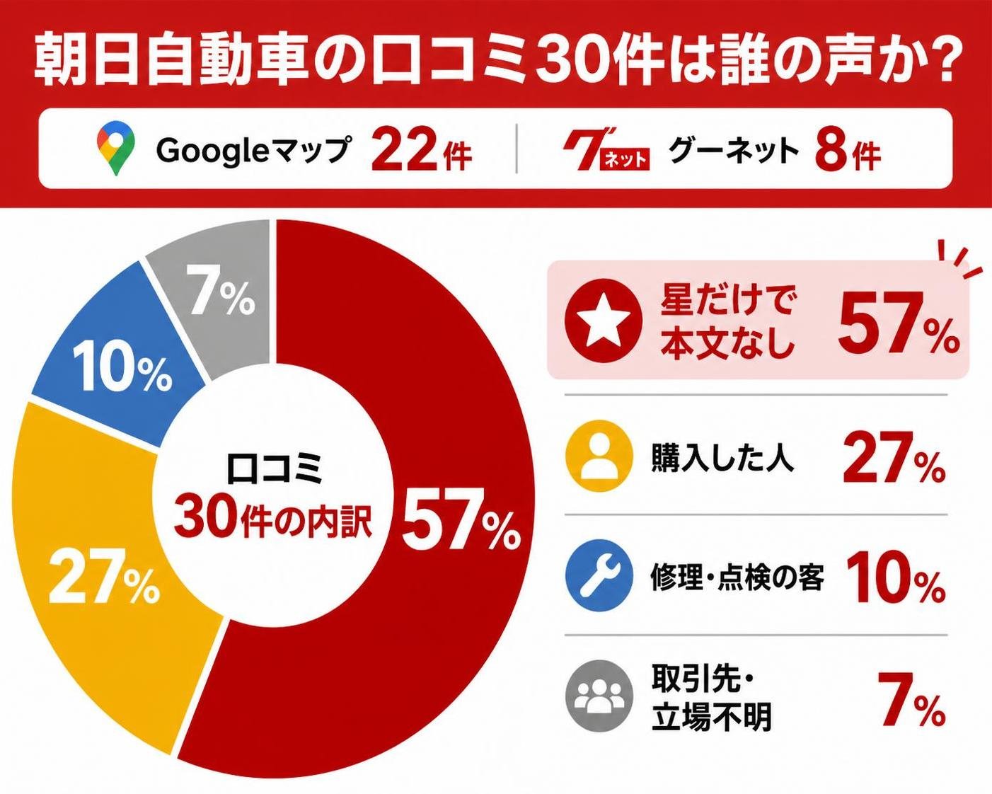 【ドーナツ作成】朝日自動車の口コミ30件は誰の声か Googleマップ22件とグーネット8件。星だけで本文なし:57% / 購入した人:27% / 修理・点検の客:10% / 取引先・立場不明:7% 星だけで本文なしを強調
