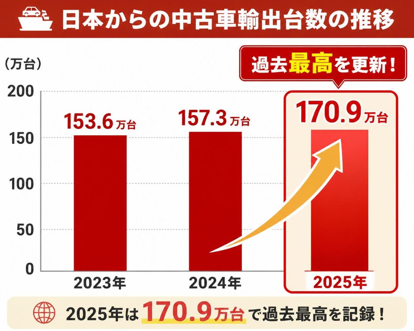 【縦棒作成】日本からの中古車輸出台数の推移。2023年:153.6万台 / 2024年:157.3万台 / 2025年:170.9万台。2025年を強調