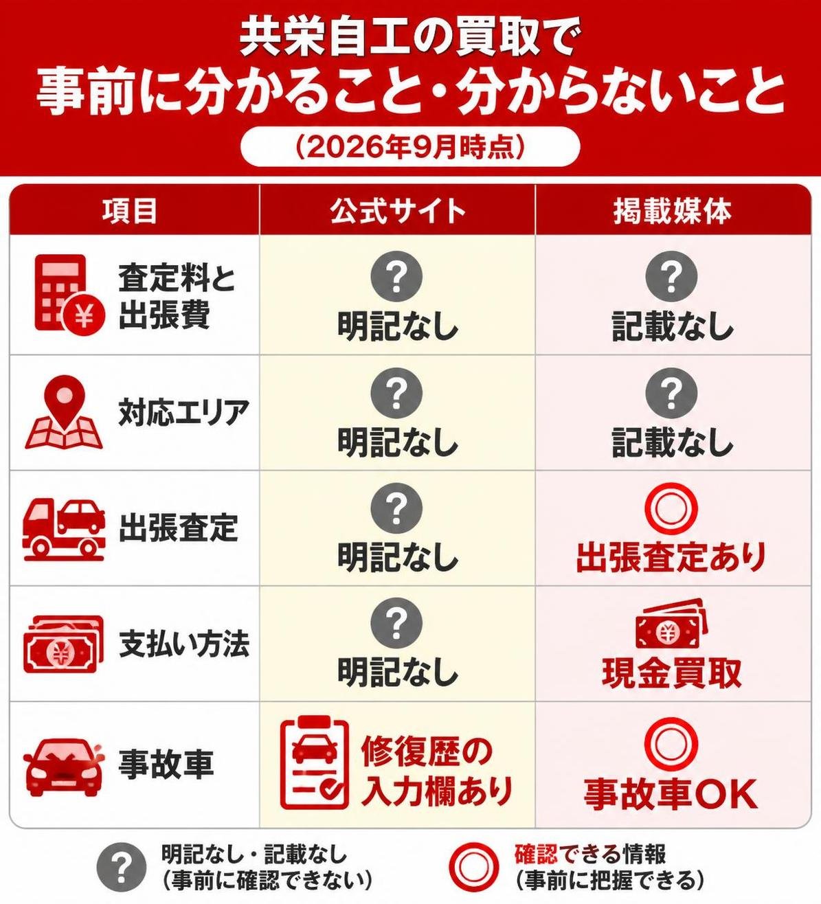 【比較表作成】共栄自工の買取で事前に分かること・分からないこと(2026年9月時点)。査定料と出張費: 公式サイト=明記なし, 掲載媒体=記載なし / 対応エリア: 公式サイト=明記なし, 掲載媒体=記載なし / 出張査定: 公式サイト=明記なし, 掲載媒体=出張査定あり / 支払い方法: 公式サイト=明記なし, 掲載媒体=現金買取 / 事故車: 公式サイト=修復歴の入力欄あり, 掲載媒体=事故車OK
