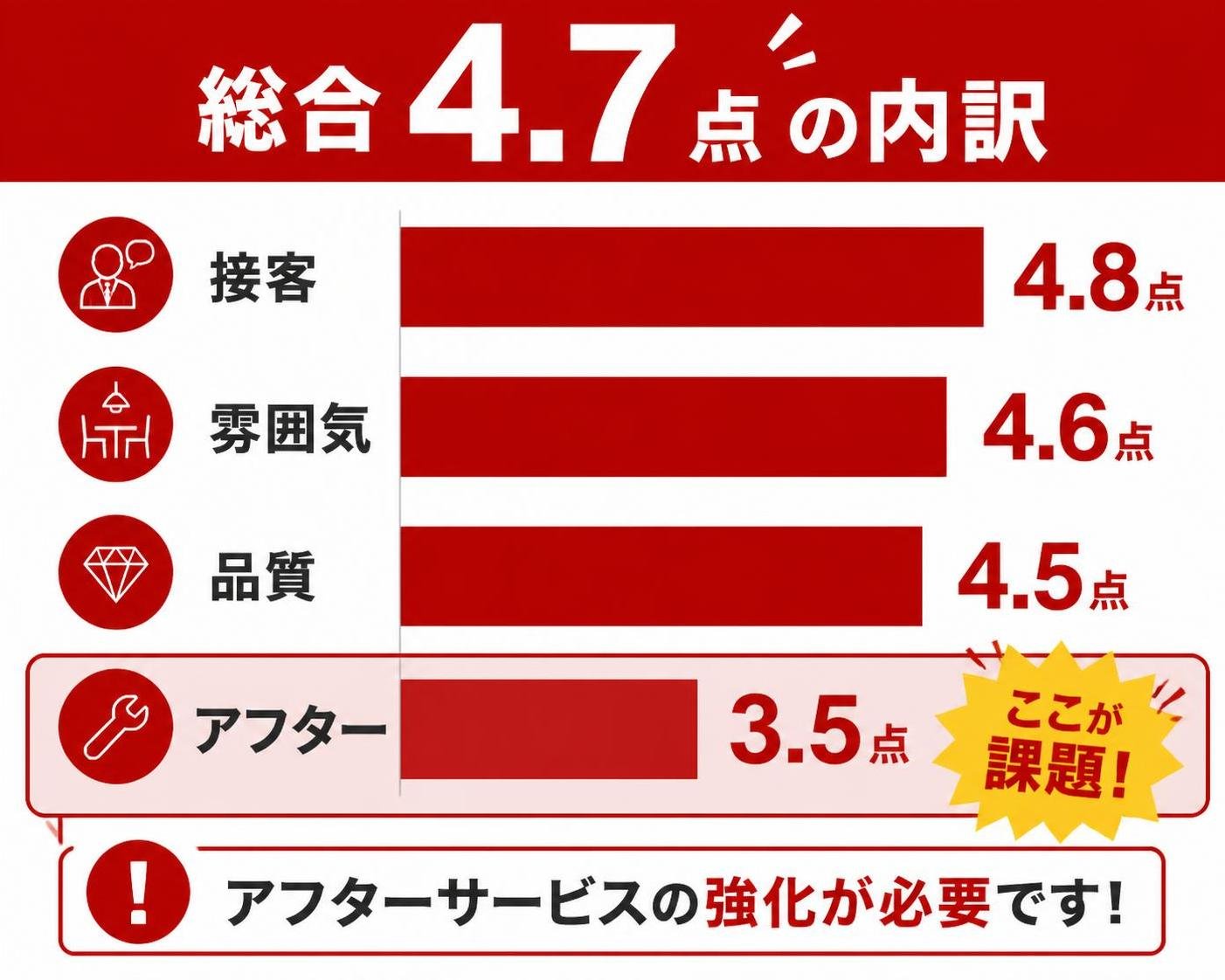 【縦棒作成】総合4.7点の内訳|接客は4.8、アフターだけ3.5。接客:4.8点 / 雰囲気:4.6点 / 品質:4.5点 / アフター:3.5点 アフターを強調