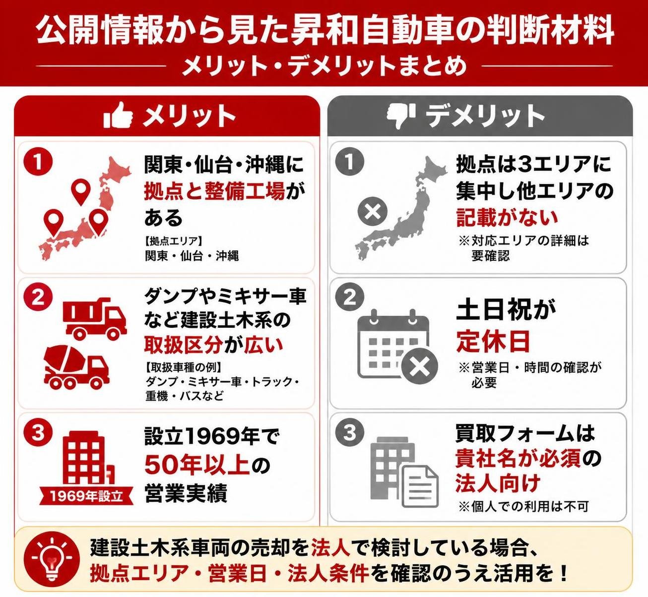 【メリデメ作成】公開情報から見た昇和自動車の判断材料。メリット:関東・仙台・沖縄に拠点と整備工場がある / ダンプやミキサー車など建設土木系の取扱区分が広い / 設立1969年で50年以上の営業実績 // デメリット:拠点は3エリアに集中し他エリアの記載がない / 土日祝が定休日 / 買取フォームは貴社名が必須の法人向け