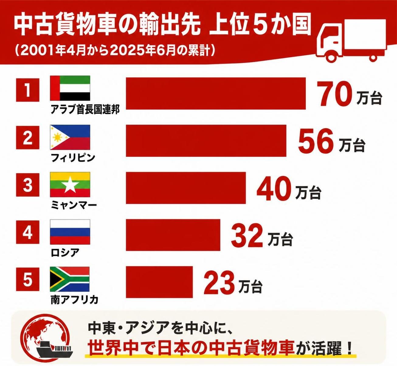 【横棒比較作成】中古貨物車の輸出先 上位5か国(2001年4月から2025年6月の累計)。アラブ首長国連邦:70万台 / フィリピン:56万台 / ミャンマー:40万台 / ロシア:32万台 / 南アフリカ:23万台