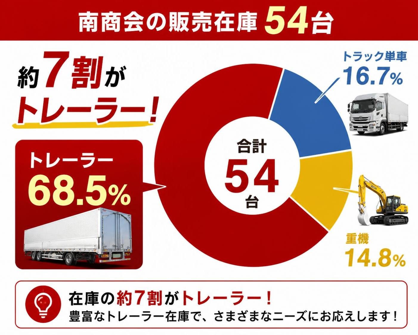 【ドーナツ作成】南商会の販売在庫54台は約7割がトレーラー。トレーラー:68.5% / トラック単車:16.7% / 重機:14.8% トレーラーを強調