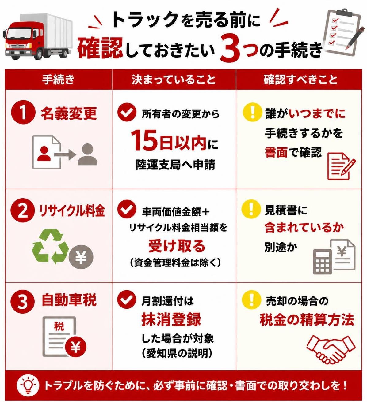 【比較表作成】トラックを売る前に確認しておきたい3つの手続き。名義変更: 決まっていること=所有者の変更から15日以内に陸運支局へ申請, 確認すべきこと=誰がいつまでに手続きするかを書面で確認 / リサイクル料金: 決まっていること=車両価値金額＋リサイクル料金相当額を受け取る（資金管理料金は除く）, 確認すべきこと=見積書に含まれているか別途か / 自動車税: 決まっていること=月割還付は抹消登録した場合が対象（愛知県の説明）, 確認すべきこと=売却の場合の税金の精算方法