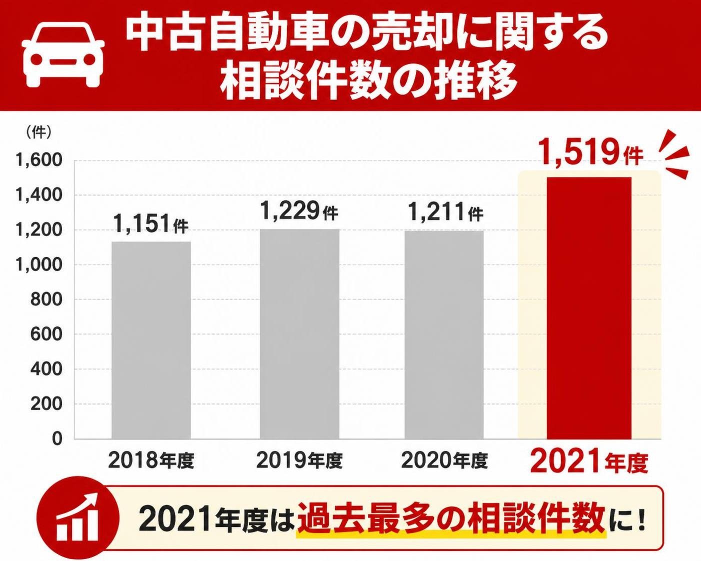 【縦棒作成】中古自動車の売却に関する相談件数の推移。2018年度:1151件 / 2019年度:1229件 / 2020年度:1211件 / 2021年度:1519件。2021年度を強調