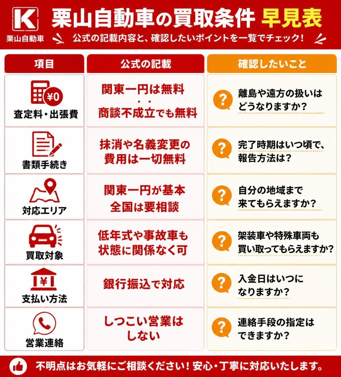 【比較表作成】栗山自動車の買取条件早見表。査定料・出張費: 公式の記載=関東一円は無料・商談不成立でも無料, 確認したいこと=離島や遠方の扱い / 書類手続き: 公式の記載=抹消や名義変更の費用は一切無料, 確認したいこと=完了時期と報告方法 / 対応エリア: 公式の記載=関東一円が基本・全国は要相談, 確認したいこと=自分の地域に来られるか / 買取対象: 公式の記載=低年式や事故車も状態に関係なく可, 確認したいこと=架装や特殊車両の可否 / 支払い方法: 公式の記載=銀行振込で対応, 確認したいこと=入金日 / 営業連絡: 公式の記載=しつこい営業はしない, 確認したいこと=連絡手段の指定