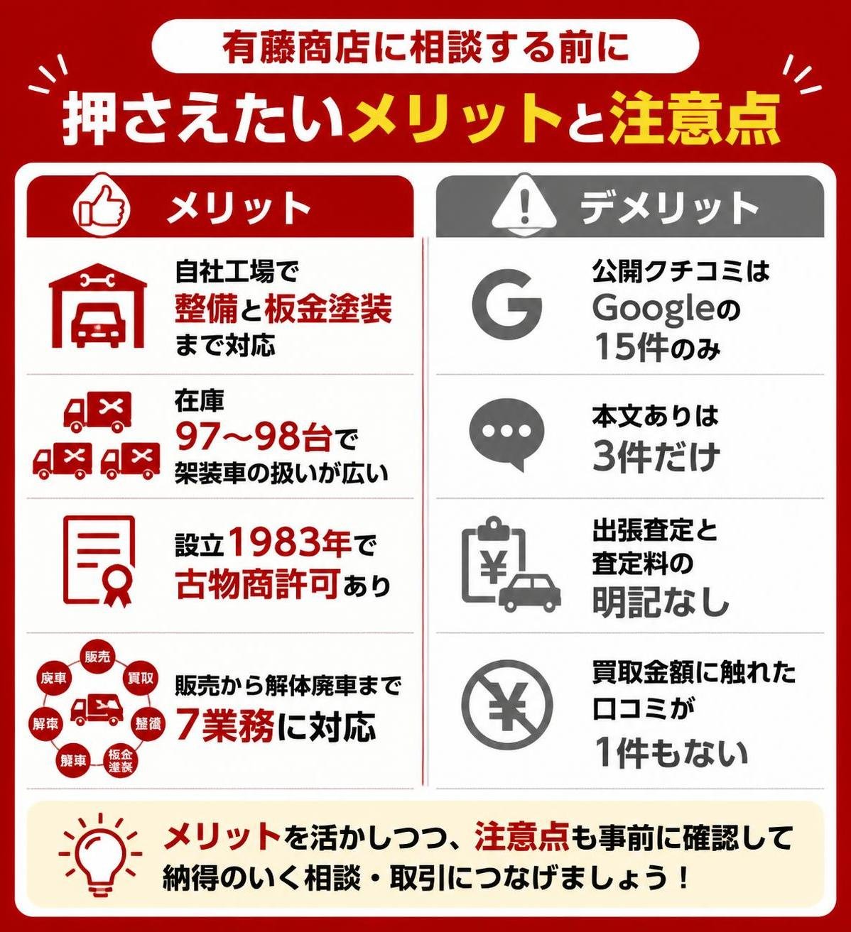 【メリデメ作成】有藤商店に相談する前に押さえたいメリットと注意点。メリット:自社工場で整備と板金塗装まで対応 / 在庫97〜98台で架装車の扱いが広い / 設立1983年で古物商許可あり / 販売から解体廃車まで7業務に対応 // デメリット:公開クチコミはGoogleの15件のみ / 本文ありは3件だけ / 出張査定と査定料の明記なし / 買取金額に触れた口コミが1件もない