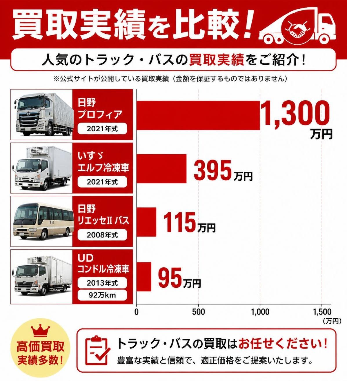 【横棒比較作成】公式サイトが公開している買取実績(金額を保証するものではありません)。日野プロフィア 2021年式:1300万円 / いすゞエルフ冷凍車 2021年式:395万円 / 日野リエッセⅡ バス 2008年式:115万円 / UDコンドル冷凍車 2013年式92万km:95万円