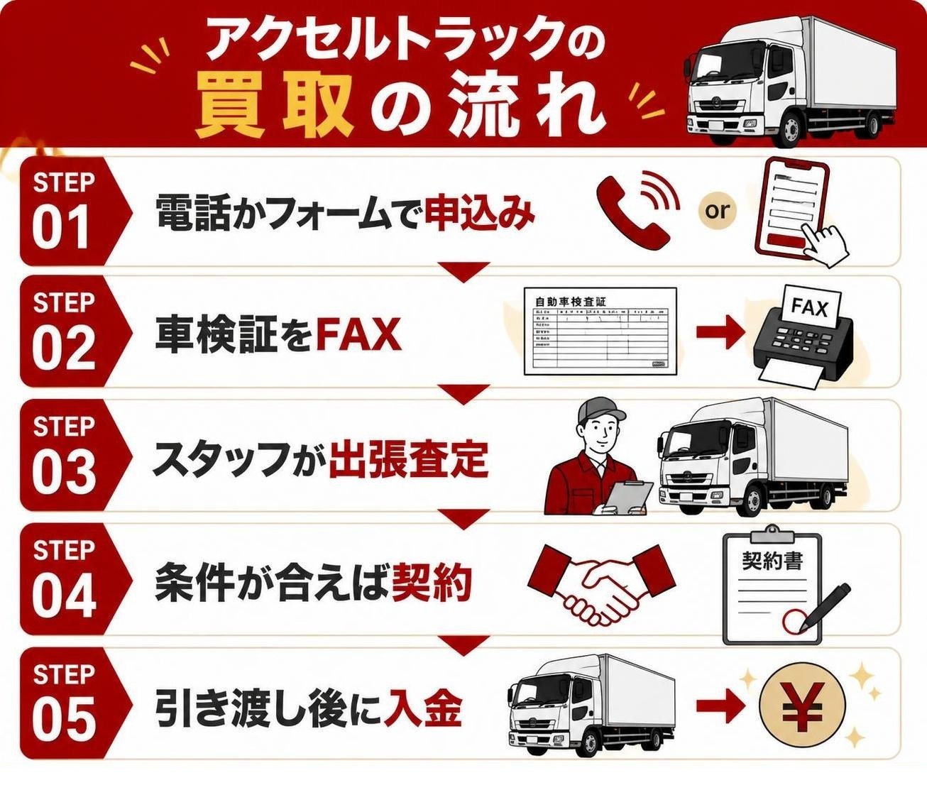 【ステップ作成】アクセルトラックの買取の流れ:電話かフォームで申込み→車検証をFAX→スタッフが出張査定→条件が合えば契約→引き渡し後に入金