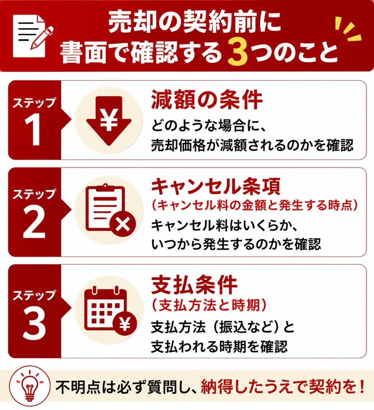 【ステップ作成】売却の契約前に書面で確認する3つのこと:減額の条件→キャンセル条項(キャンセル料の金額と発生する時点)→支払条件(支払方法と時期)