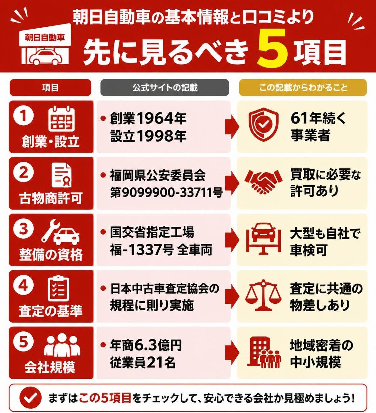 【比較表作成】朝日自動車の基本情報と口コミより先に見るべき5項目。創業・設立: 公式サイトの記載=創業1964年 設立1998年, この記載からわかること=61年続く事業者 / 古物商許可: 公式サイトの記載=福岡県公安委員会 第9099900-33711号, この記載からわかること=買取に必要な許可あり / 整備の資格: 公式サイトの記載=国交省指定工場 福-1337号 全車両, この記載からわかること=大型も自社で車検可 / 査定の基準: 公式サイトの記載=日本中古車査定協会の規程に則り実施, この記載からわかること=査定に共通の物差しあり / 会社規模: 公式サイトの記載=年商6.3億円 従業員21名, この記載からわかること=地域密着の中小規模