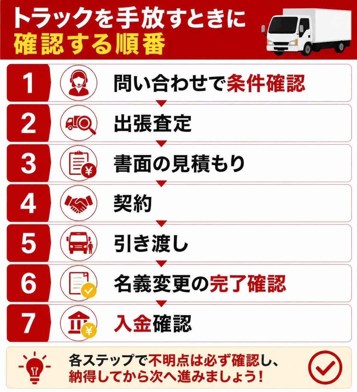 【ステップ作成】トラックを手放すときに確認する順番:問い合わせで条件確認→出張査定→書面の見積もり→契約→引き渡し→名義変更の完了確認→入金確認