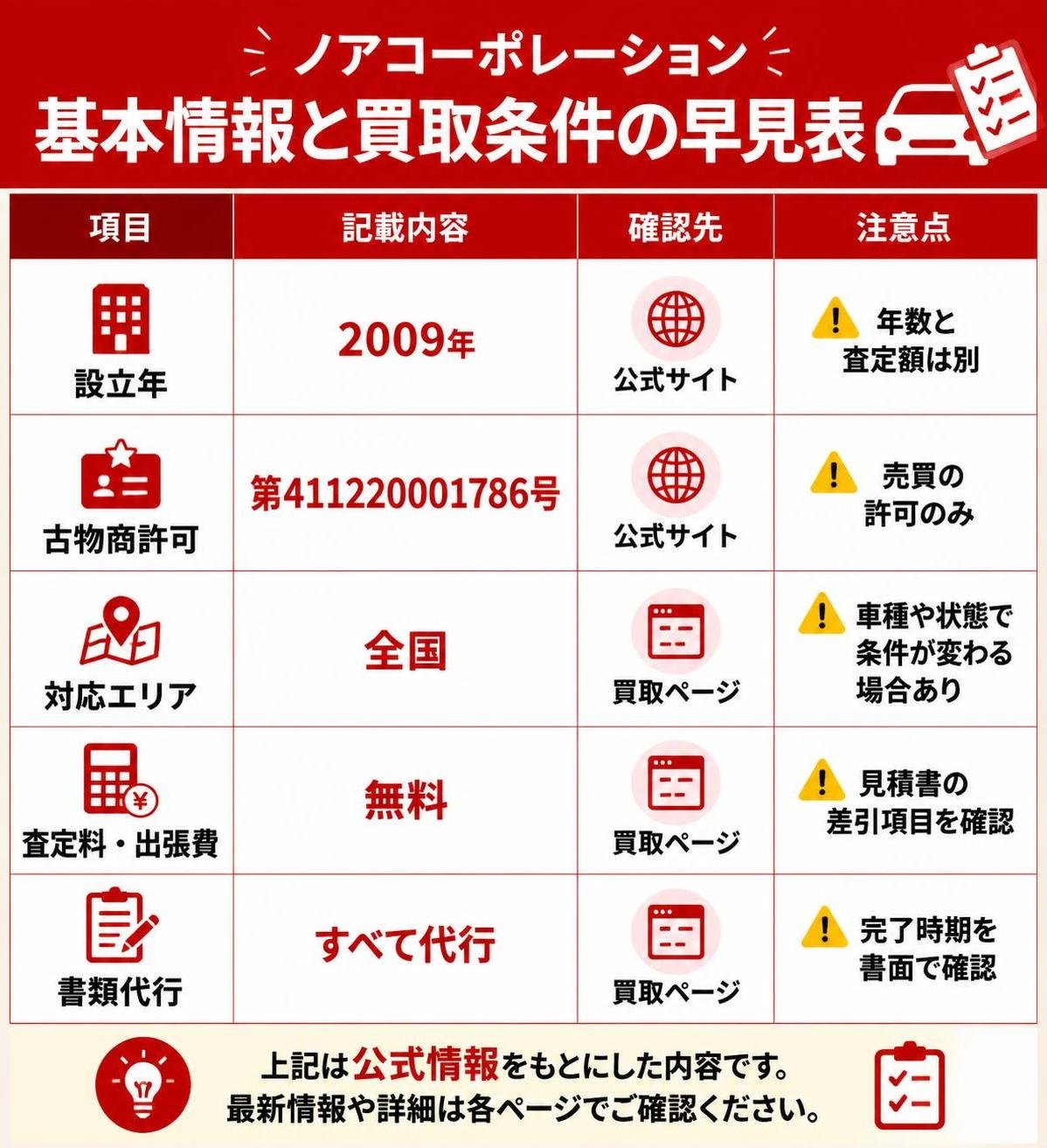 【比較表作成】ノアコーポレーションの基本情報と買取条件の早見表。設立年: 記載=2009年, 確認先=公式サイト, 注意点=年数と査定額は別 / 古物商許可: 記載=第411220001786号, 確認先=公式サイト, 注意点=売買の許可のみ / 対応エリア: 記載=全国, 確認先=買取ページ, 注意点=車種や状態で条件が変わる場合あり / 査定料・出張費: 記載=無料, 確認先=買取ページ, 注意点=見積書の差引項目を確認 / 書類代行: 記載=すべて代行, 確認先=買取ページ, 注意点=完了時期を書面で確認