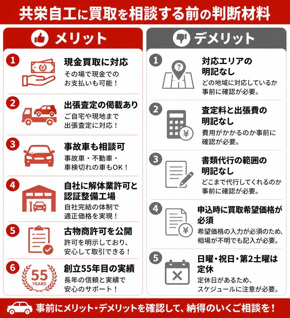 【メリデメ作成】共栄自工に買取を相談する前の判断材料。メリット:現金買取に対応 / 出張査定の掲載あり / 事故車も相談可 / 自社に解体業許可と認証整備工場 / 古物商許可を公開 / 創立55年目 // デメリット:対応エリアの明記なし / 査定料と出張費の明記なし / 書類代行の範囲の明記なし / 申込時に買取希望価格が必須 / 日曜と祝日と第2土曜は定休