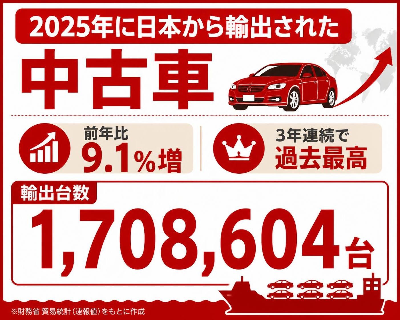 【数字カード作成】2025年に日本から輸出された中古車(前年比9.1%増・3年連続で過去最高)。1708604台