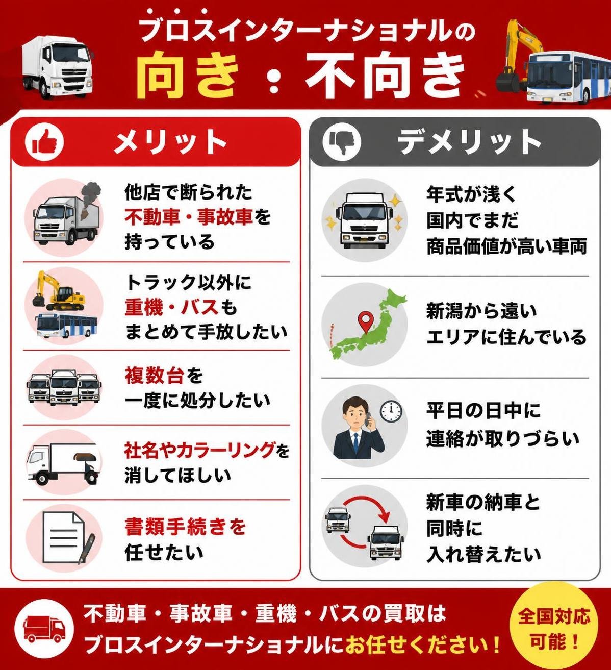 【メリデメ作成】ブロスインターナショナルの向き・不向き。メリット:他店で断られた不動車・事故車を持っている / トラック以外に重機・バスもまとめて手放したい / 複数台を一度に処分したい / 社名やカラーリングを消してほしい / 書類手続きを任せたい // デメリット:年式が浅く国内でまだ商品価値が高い車両 / 新潟から遠いエリアに住んでいる / 平日の日中に連絡が取りづらい / 新車の納車と同時に入れ替えたい