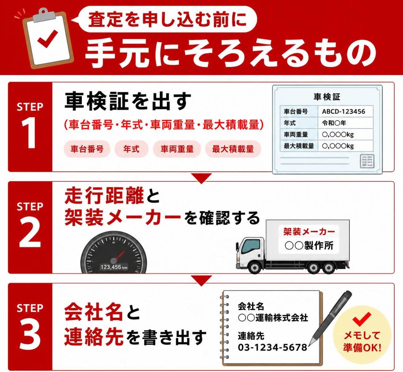 【ステップ作成】査定を申し込む前に手元にそろえるもの:車検証を出す（車台番号・年式・車両重量・最大積載量）→走行距離と架装メーカーを確認する→会社名と連絡先を書き出す