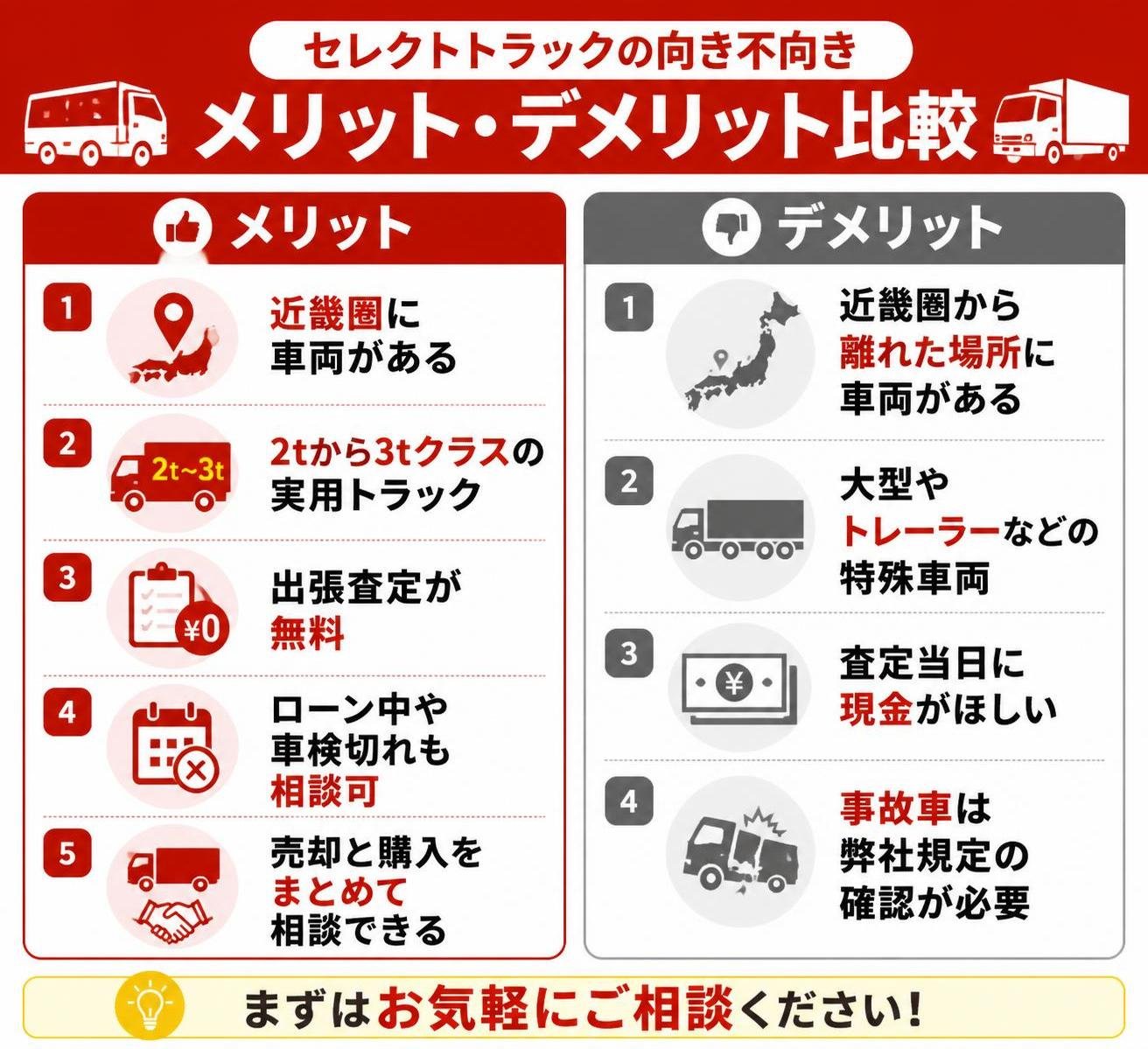 【メリデメ作成】セレクトトラックの向き不向き（公式記載と在庫構成より）。メリット:近畿圏に車両がある / 2tから3tクラスの実用トラック / 出張査定が無料 / ローン中や車検切れも相談可 / 売却と購入をまとめて相談できる // デメリット:近畿圏から離れた場所に車両がある / 大型やトレーラーなど特殊車両 / 査定当日に現金がほしい / 事故車は弊社規定の確認が必要