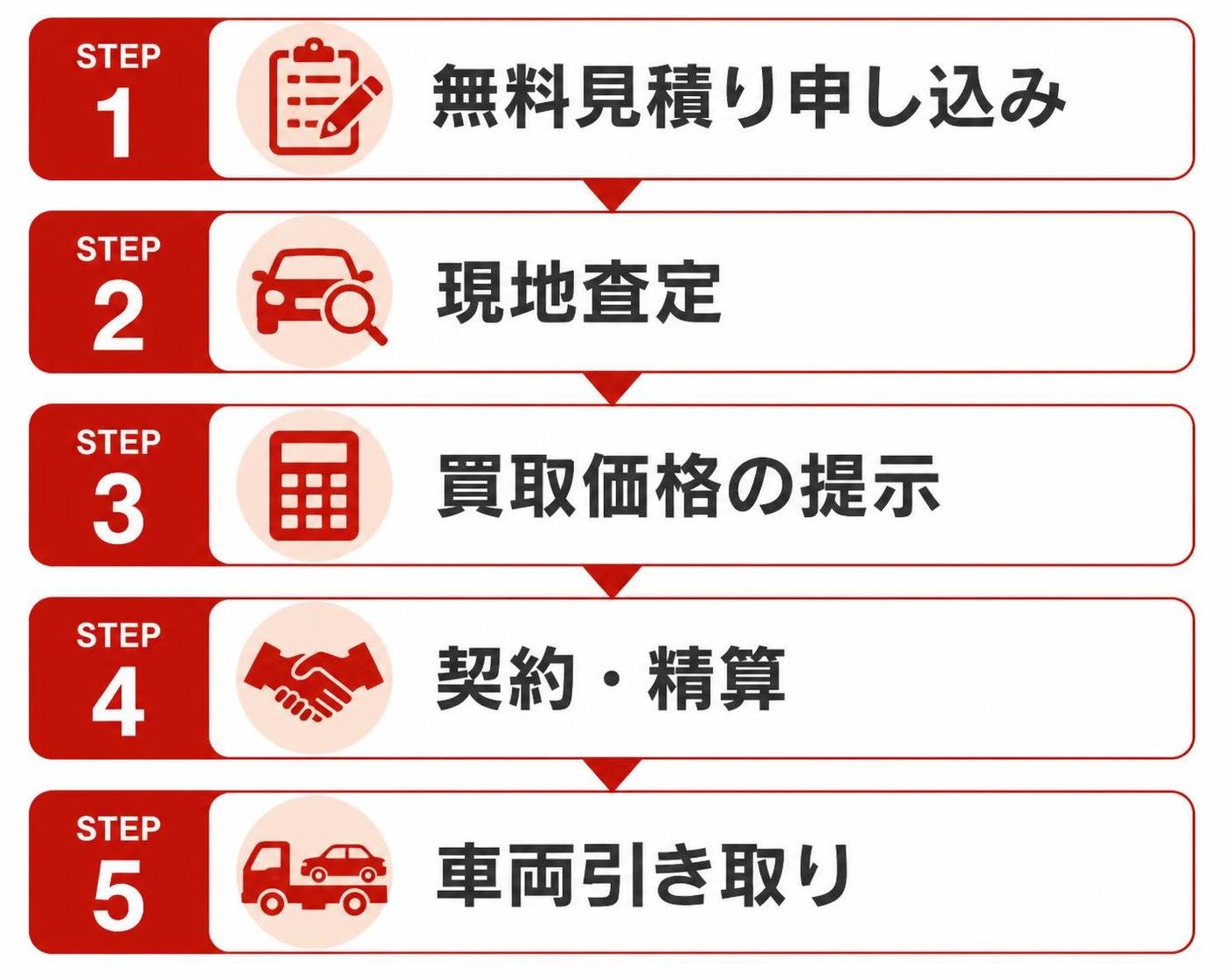 【ステップ作成】丸山自動車の買取の流れ:無料見積り申し込み→現地査定→買取価格の提示→契約・精算→車両引き取り(5つのステップ名だけを表示し、説明文や宣伝文句は入れない)