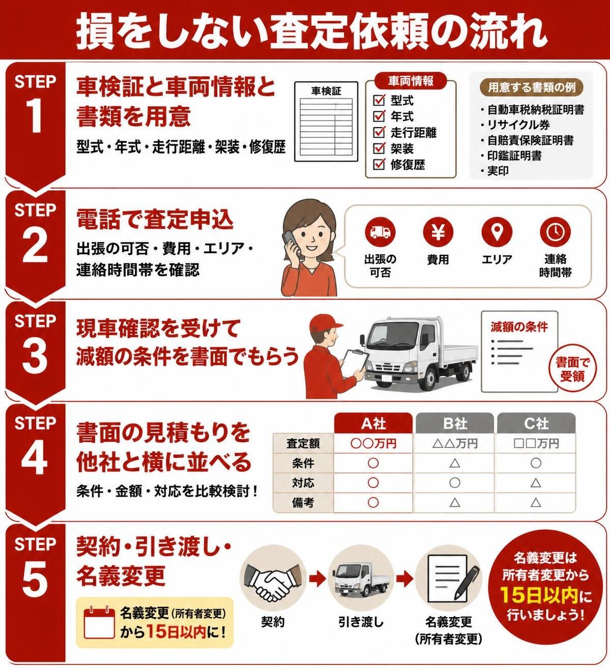 【ステップ作成】損をしない査定依頼の流れ:車検証と車両情報(型式・年式・走行距離・架装・修復歴)と書類を用意→電話で査定申込(出張の可否・費用・エリア・連絡時間帯を確認)→現車確認を受けて減額の条件を書面でもらう→書面の見積もりを他社と横に並べる→契約・引き渡し・名義変更(所有者変更から15日以内)
