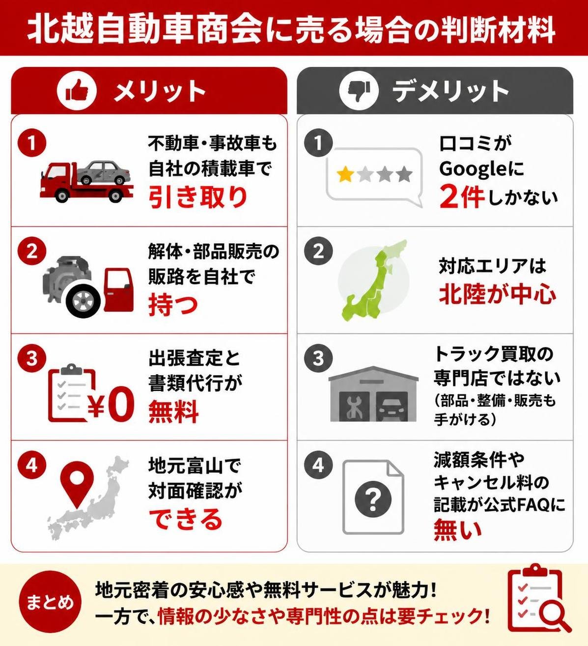 【メリデメ作成】北越自動車商会に売る場合の判断材料。メリット:不動車・事故車も自社の積載車で引き取り / 解体・部品販売の販路を自社で持つ / 出張査定と書類代行が無料 / 地元富山で対面確認ができる // デメリット:口コミがGoogleに2件しかない / 対応エリアは北陸が中心 / トラック買取の専門店ではない（部品・整備・販売も手がける） / 減額条件やキャンセル料の記載が公式FAQに無い（ロゴなし・文字ラベルのみ）