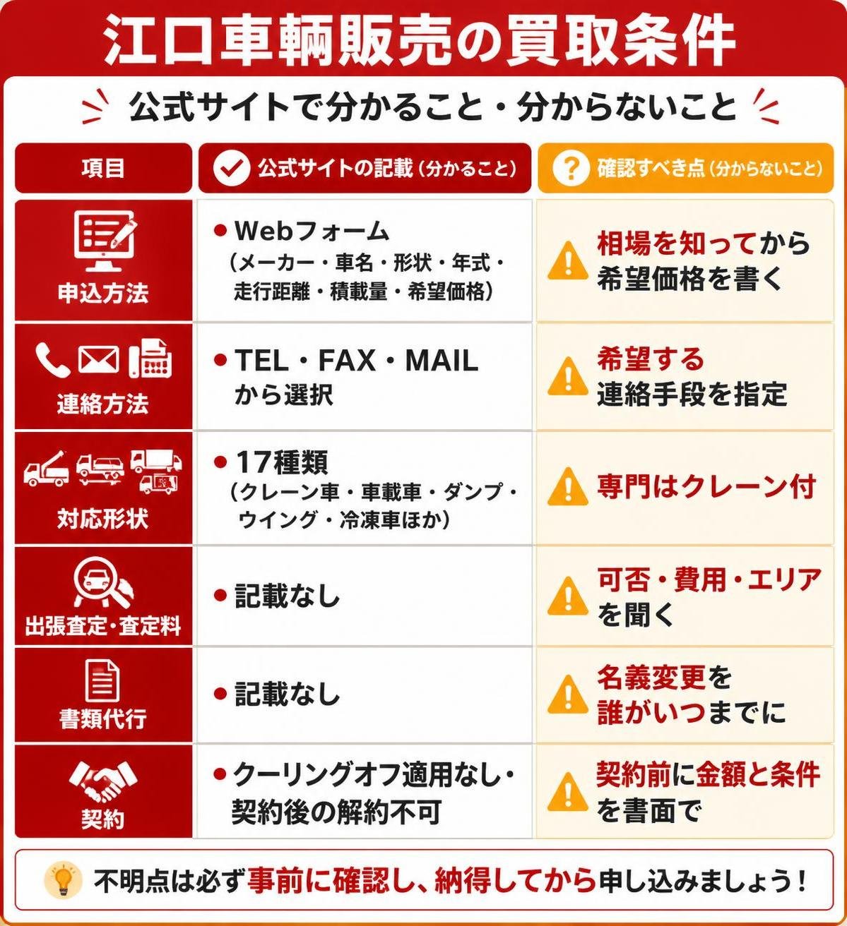 【比較表作成】江口車輌販売の買取条件 公式サイトで分かること・分からないこと。申込方法: 公式サイトの記載=Webフォーム（メーカー・車名・形状・年式・走行距離・積載量・希望価格）, 確認すべき点=相場を知ってから希望価格を書く / 連絡方法: 公式サイトの記載=TEL・FAX・MAILから選択, 確認すべき点=希望する連絡手段を指定 / 対応形状: 公式サイトの記載=17種類（クレーン車・車載車・ダンプ・ウイング・冷凍車ほか）, 確認すべき点=専門はクレーン付 / 出張査定・査定料: 公式サイトの記載=記載なし, 確認すべき点=可否・費用・エリアを聞く / 書類代行: 公式サイトの記載=記載なし, 確認すべき点=名義変更を誰がいつまでに / 契約: 公式サイトの記載=クーリングオフ適用なし・契約後の解約不可, 確認すべき点=契約前に金額と条件を書面で