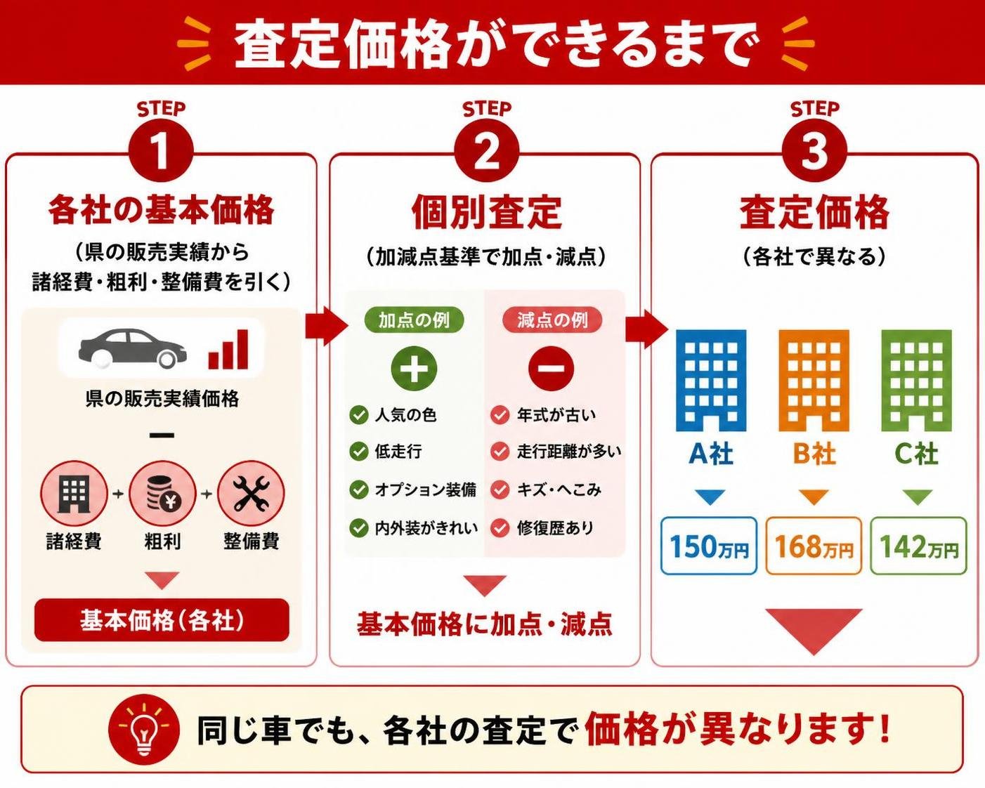 【ステップ作成】査定価格ができるまで:各社の基本価格(県の販売実績から諸経費・粗利・整備費を引く)→個別査定(加減点基準で加点・減点)→査定価格(各社で異なる)