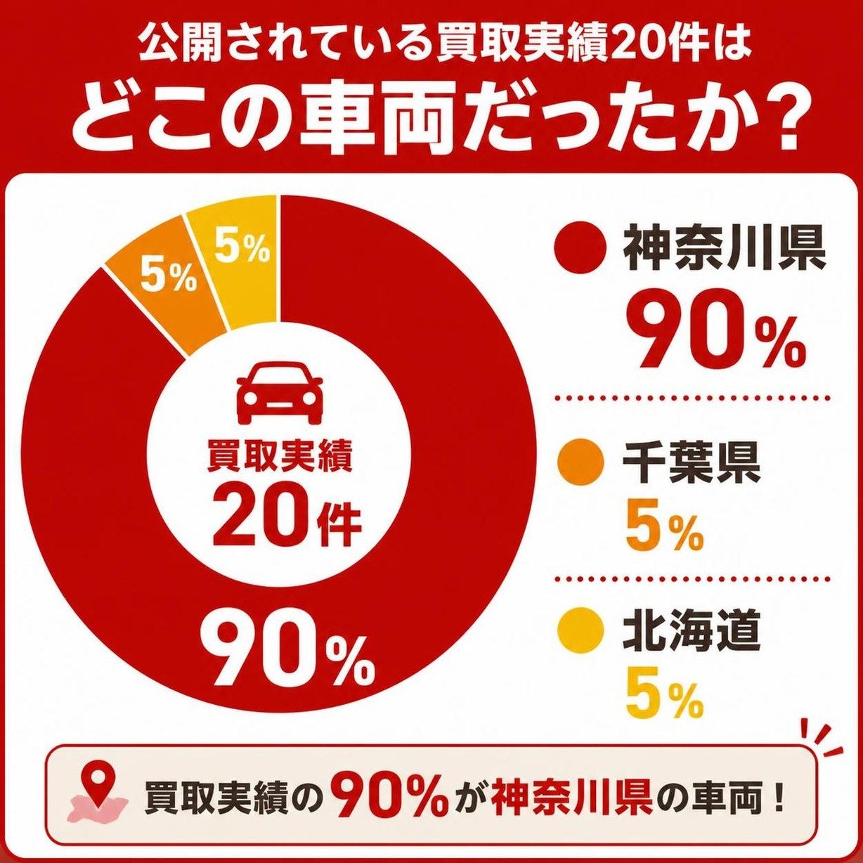 【ドーナツ作成】公開されている買取実績20件はどこの車両だったか。神奈川県:90% / 千葉県:5% / 北海道:5%