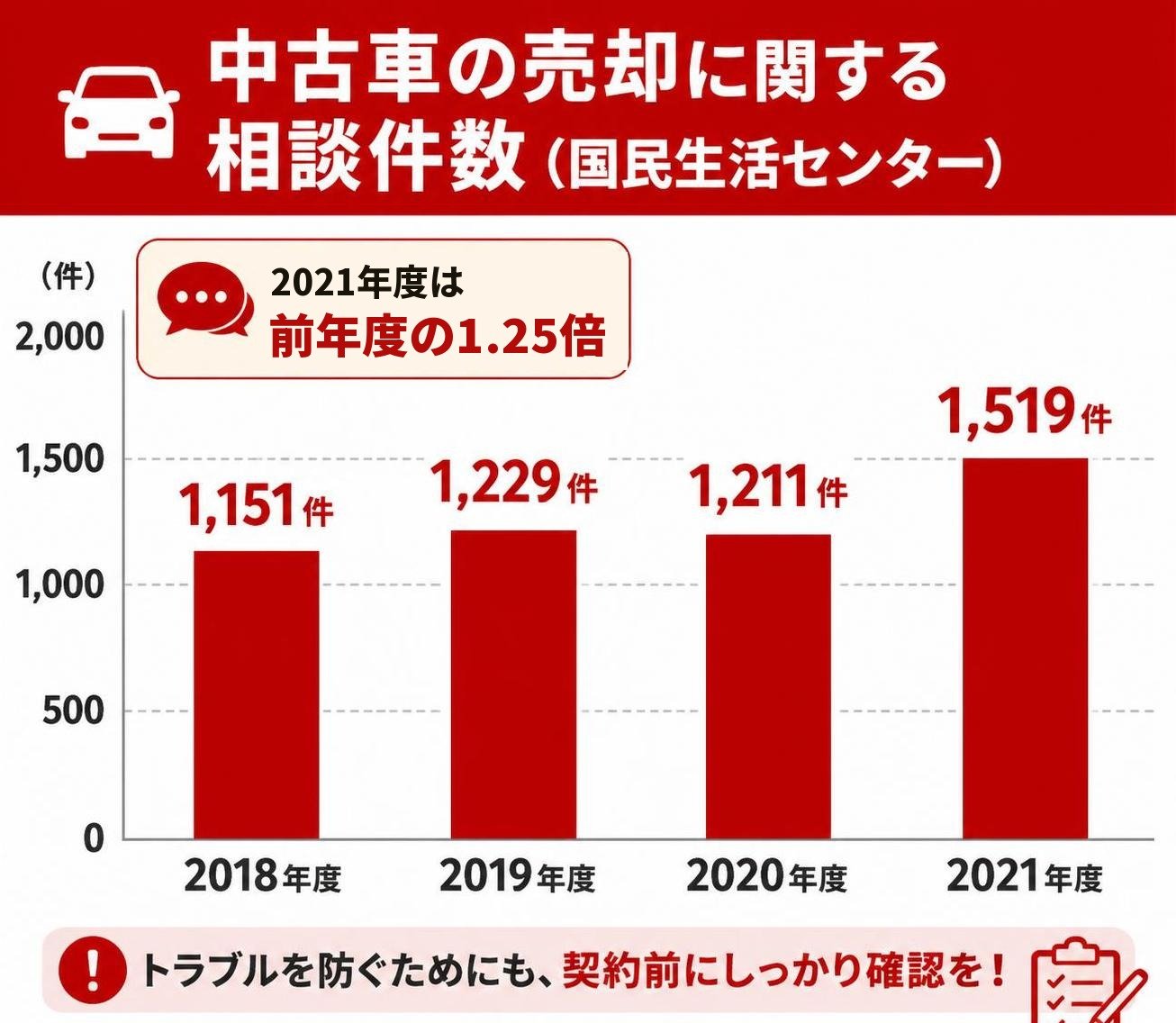 【縦棒作成】中古車の売却に関する相談件数(国民生活センター)。2018年度:1,151件 / 2019年度:1,229件 / 2020年度:1,211件 / 2021年度:1,519件